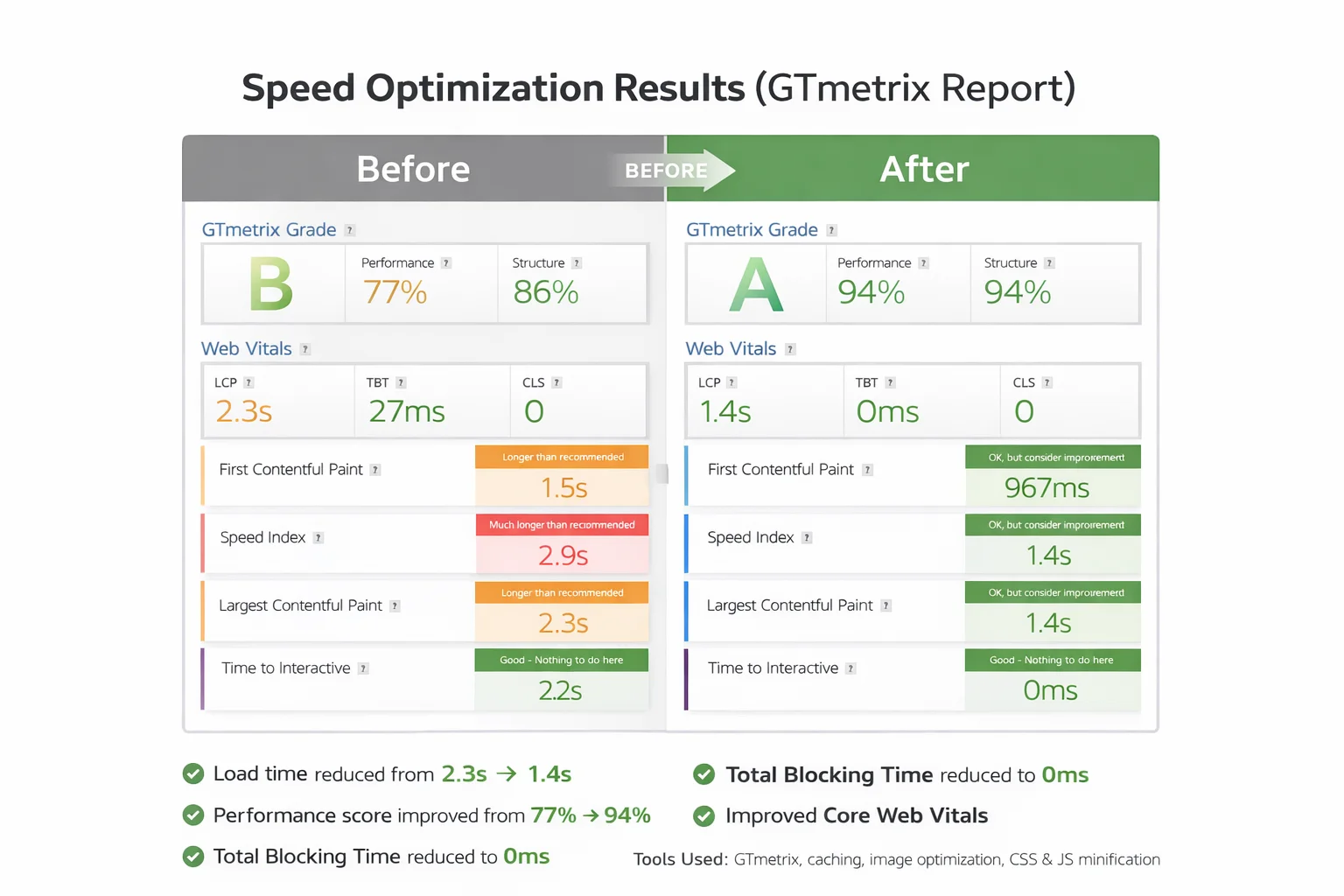 GTmetrix Speed Optimization Report Before and After Comparison for WordPress Website by DeInfinite Studio
